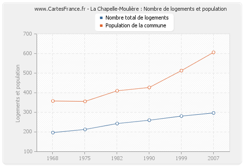 La Chapelle-Moulière : Nombre de logements et population